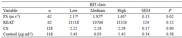 Temperament and blood cortisol concentration of growing Nellore cattle
according to residual feed intake class