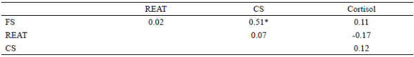  Simple correlation between
temperament measures