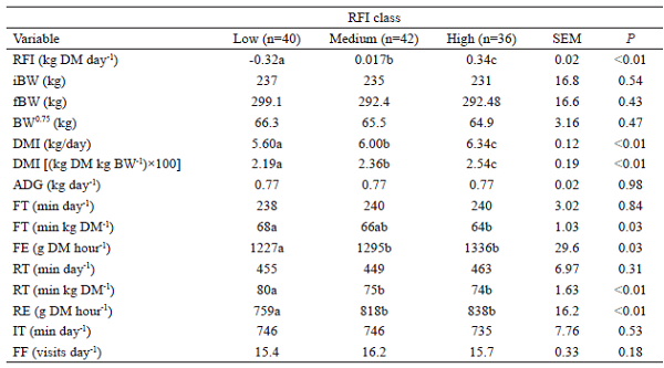 Performance, feed efficiency and ingestive behavior of growing Nellore cattle according to
residual feed intake class.