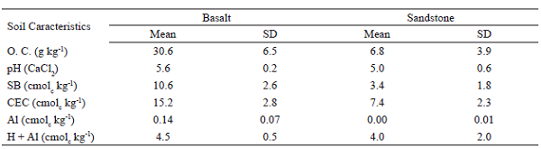 Mean values of the
chemical characteristics of soils developed from basalt and sandstone