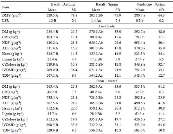 Mean values and standard deviation (SD) of dry
matter yield (DMY), leaf blade: stem + sheat ratio (LSR),
chemical composition, in vitro dry
matter digestibility (IVDMD) and total digestible nutrients (TDN) in dry
matter, leaf blades and stem + sheath of Brachiaria brizantha cv. Marandu, cultivated in soils developed
from basalt or sandstone, according on the seasons.