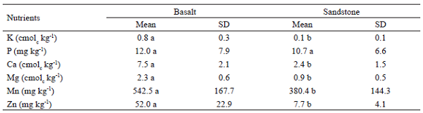 Mean and standard deviation (SD) of macro and
micronutrients in soils developed from basalt or sandstone.