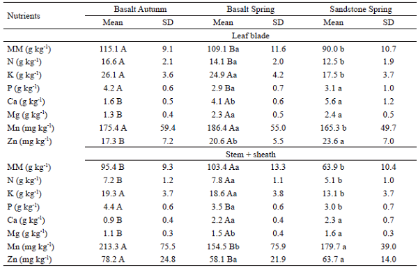 Mean and standard deviation (SD) of mineral matter (MM),
macro and micronutrients, in the dry matter (DM), of the leaf blades and stem +
sheath of Brachiaria brizantha cv.
Marandu cultivated in soil developed from basalt or sandstone, according to the
seasons.