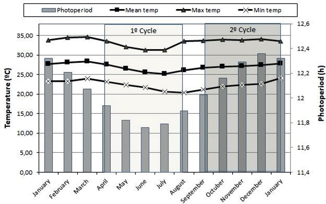Monthly averages of maximum, mean, and minimum temperatures and
photoperiod from January 2013 to January 2014.