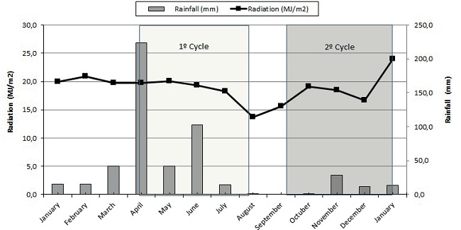 Monthly averages of solar radiation and rainfall from January
2013 to January 2014.
