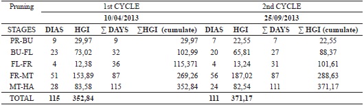 Heliothermic Geslin Index (HGI) observed during the
phenological stages of the 'Itália Melhorada' grapevine, grown under the
semi-arid conditions of the state of Rio Grande do Norte,
Brazil.