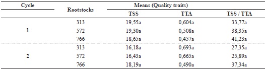 Quality traits of berries of 'Itália Melhorada' grapevine in two
production cycles, grafted on three rootstocks and grown under the
semi-arid conditions of the state of Rio Grande do Norte,
Brazil.