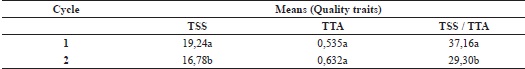 Quality traits of berries of 'Itália Melhorada' grapevine in two
productive cycles and grown under the semi-arid conditions of the state
of Rio Grande do Norte, Brazil.