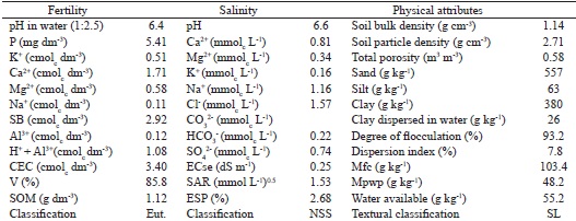 Biometric Variables And Photosynthetic Pigments In Tamarind Seedlings Irrigated With Saline Water And Biofertilizers