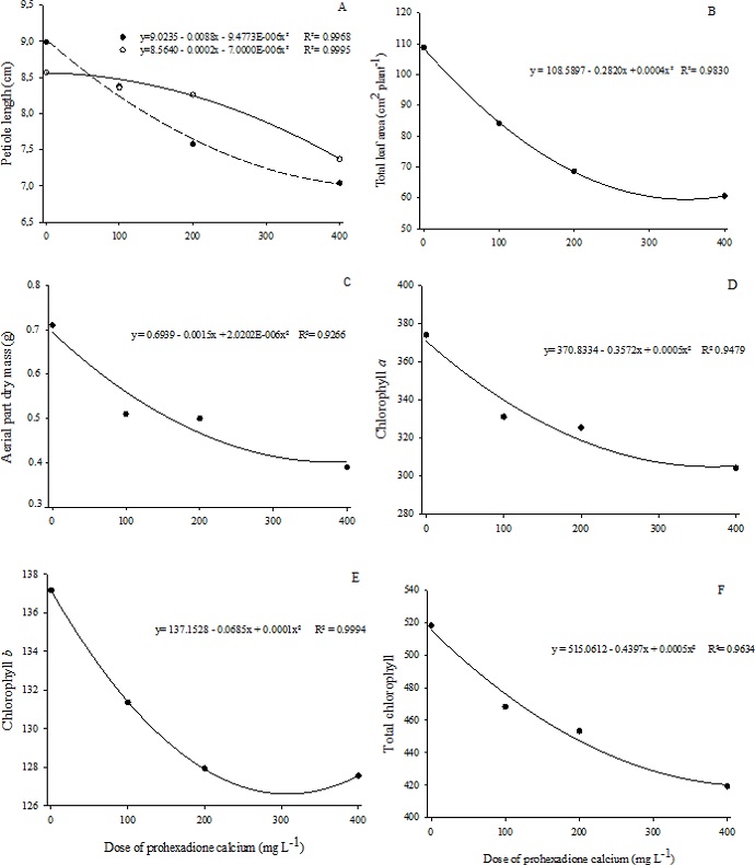 Petiole length (A), total leaf area (B), aerial part dry mass (C),
							chlorophyll a (D), chlorophyll b (E),
							and total chlorophyll (F) in response to application of concentrations
							and period of application of calcium prohexadione in 'Aromas' strawberry
							seedlings cultivated in substrate. Embrapa Climate Temperate, RS,
							2017