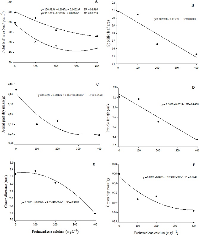Total leaf area (A), specific leaf area (B), aerial part dry mass
							(C), petiole length (D), crown diameter (E), and crown dry mass (F) in
							response to the application of prohexadione calcium concentrations in
							'Camarosa' strawberry seedlings cultivated in substrate. Embrapa
							Temperate Climate, RS, 2017.