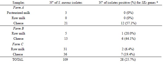 Occurrence and distribution of enterotoxin genes of S.
								aureus isolated in milk and Coalho cheese samples.