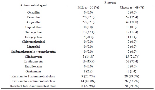 Antimicrobial resistance profiles of S. aureus
							isolated from in milk and Coalho cheese. 
