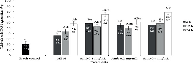 Percentage of TUNEL positive cells (cells showing DNA
									fragmentation) in the fresh control and after preservation in
									MEM or A. cearensis extract. *Differs
									significantly from fresh control (P < 0.05). (A, B) Different
									letters denote significant differences among treatments
									(different media) in the same period (P < 0.05). (a,b)
									Different letters denote significant differences among periods
									in the same media (P < 0.05).
