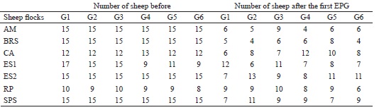 Number of sheep before and after the first count of eggs per gram of
						feces (EPG) in each group. AM, Arroio do Meio; BRS, Bom Retiro do Sul; CA,
						Canguçu; ES1, Eldorado do Sul 1; ES2, Eldorado do Sul 2; RP, Rio Pardo; SPS,
						São Pedro da Serra.