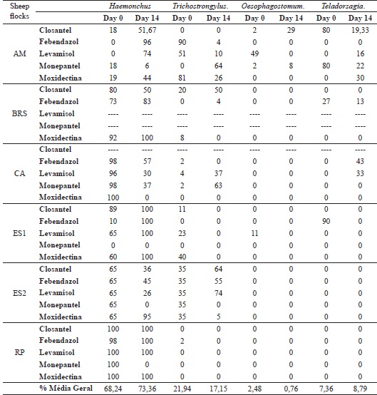Percentage of helminth genes identified in pre- and post-treatment
						coprocultures in sheep flocks in the state of Rio Grande do Sul, Brazil,
						tested for resistance to commercial anthelmintic drugs.