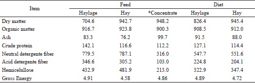 Chemical composition (g kg-1 DM) and gross energy (Mcal
							kg-1) of the feeds and experimental diets.