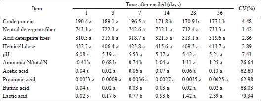 Chemical composition and fermentation pattern (g kg-1 DM) of
						Tifton-85 haylage.