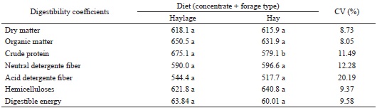 Apparent digestibility coefficients (g kg-1 DM) and digestible
						energy (Mcal kg-1) of the experimental diets.