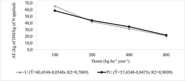 Agronomic efficiency (AE) of elephant grass 'Carajas' as a function
							of the doses and sources of nitrogen fertilization.