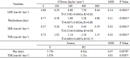 Morphogenetic responses of elephant grass 'Carajas' to different doses
						and sources of nitrogen fertilization.