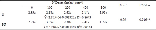 Values of leaf/stem ratio of elephant grass 'Carajas' fertilized with
						different sources and doses of nitrogen.