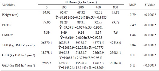Values of height, PDTC, LM/DM, TFB, GLB, and GSB of elephant grass
						'Carajas' under different doses of nitrogen fertilization.
