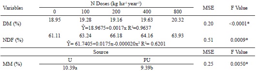 Dry matter (DM) and neutral detergent fiber (NDF) values of elephant
						grass 'Carajas' at different doses of nitrogen fertilization, and mineral
						matter (MM) for two different nitrogen sources.