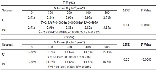 Ether extract (EE) and crude protein (CP) values of elephant grass
						'Carajas' fertilized with different sources and doses of nitrogen.