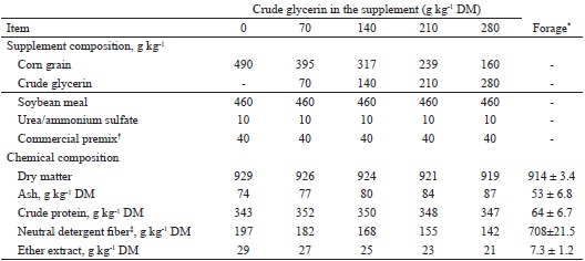 Ingredients and chemical composition of supplement and pasture of
								Brachiaria brizantha cv. Xara&eacute;s.