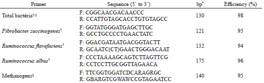 Primers used for specific quantification of cellulolytic bacteria and
							Methanogens by q-PCR.