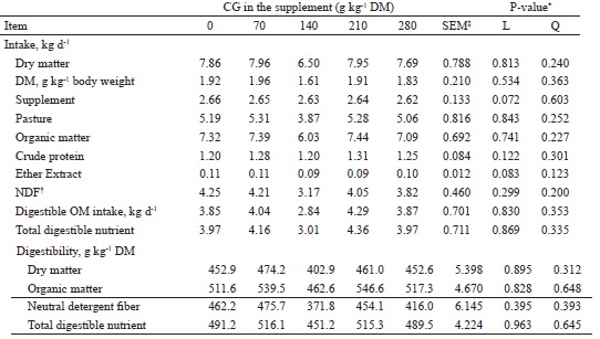 Effect of crude glycerin (CG) inclusion in the supplements on intake
							and total tract apparent digestibility of young Nellore steers grazing
							tropical grass during dry season (Exp. 1)