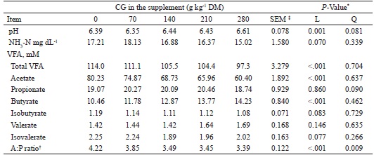 Effect of crude glycerin (CG) inclusion in the supplements on pH,
							NH3-N and volatile fatty acids (VFA) concentrations of young Nellore
							steers grazing tropical grass during dry season (Exp. 1).