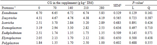 Effect of level of crude glycerin (CG) inclusion in the supplements
							on rumen fluid protozoa numbers of Nellore steers grazing tropical grass
							during dry season (Exp. 1).