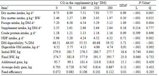 Effect of crude glycerin (CG) inclusion in the supplements on
							performance of young Nellore bulls in tropical grass during dry season
							(Exp. 2).