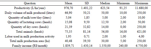 Descriptive statistics of the characteristics of the 100 dairy farms
						studied in the mesoregion of Vale do Acre, from March to June 2016.