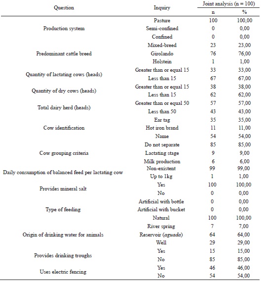 Herd characteristics and production systems of the 100 dairy farms
						studied in the mesoregion of Vale do Acre, from March to June 2016.