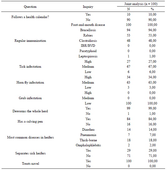 Characterization of some health aspects of cattle on the 100 dairy farms
						studied in the mesoregion of Vale do Acre, from March to June 2016.