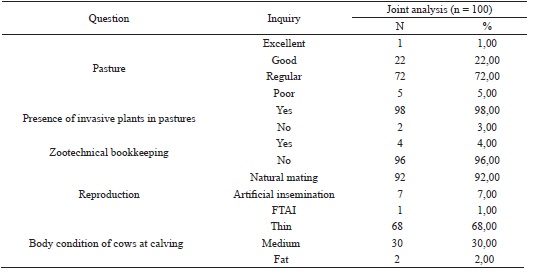 Characterization of some zootechnical and reproductive aspects of the 100
						dairy farms studied in the mesoregion of Vale do Acre, from March to June
						2016.