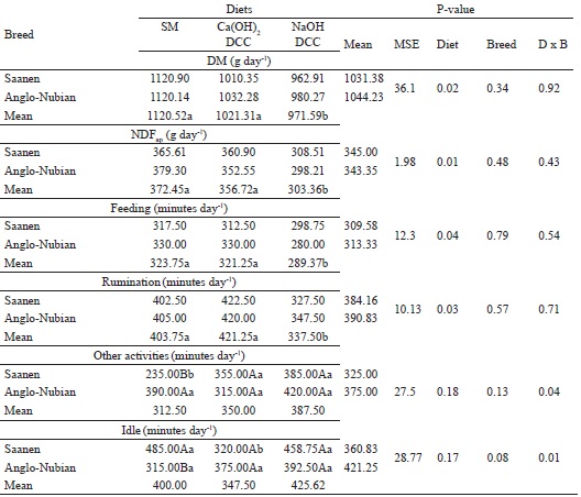 Dry matter intake (DM), Neutral detergent fiber corrected for ash and
protein (NDFap) and behavior al activities of goats fed
detoxified castor cake.