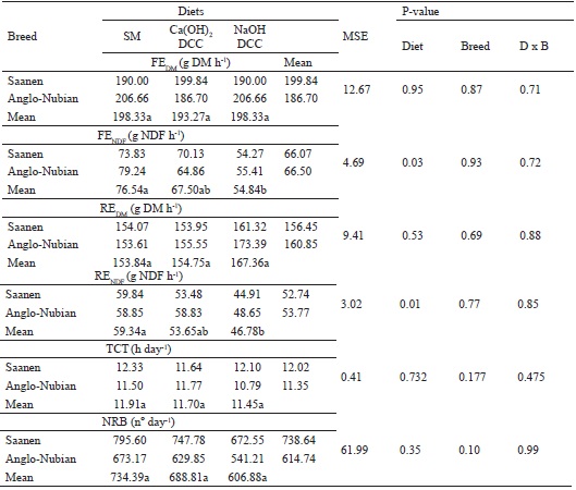 Dry matter feed efficiency (FEDM), neutral detergent fiber
feed efficiency (FENDF), rumination efficiency of dry matter
(REDM), rumination efficiency of neutral detergent fiber
(RENDF), total chewing time (TCT) and number of ruminal bolus
(NRB) of goats fed detoxified castor cake.