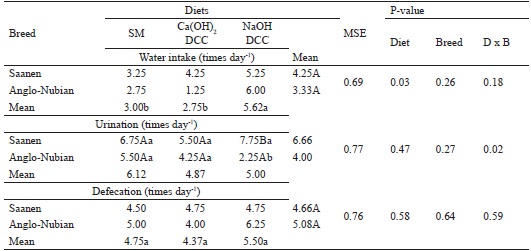 Water intake (WI), Urination (URI) and defecation (DEF) of goats fed
detoxified castor cake.