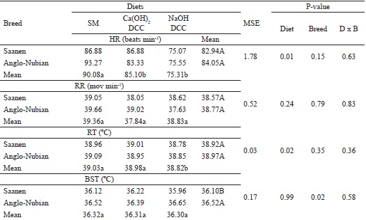 Heart rate (HR), respiratory rate (RR), rectal temperature (RT) and body
surface temperature (BST) of goats fed detoxified castor cake.