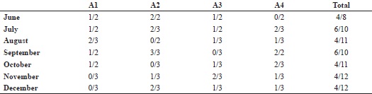 Frequency of PPV4 positive semen samples per number of tested samples from
					four boars (A1; A2; A3; A4) over six months.