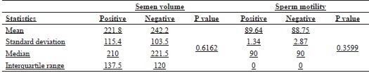 Descriptive statistics of semen volume (mL) and motility values for PPV4
					positivity.