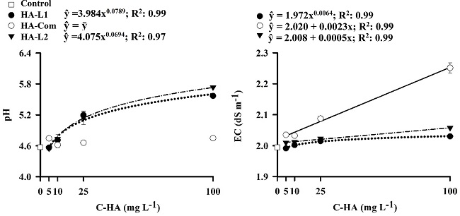 pH and electrical conductivity (EC) of the nutrient solution
								after one day of eucalyptus cultivation as a function humic acid
								(HA) sources and concentrations. C-HA. HA-L1: HA extracted from
								Leonardite with NaOH; HA-Com: HA extracted from organic compost with
								KOH; HA-L2: HA extracted from Leonardite with KOH.
