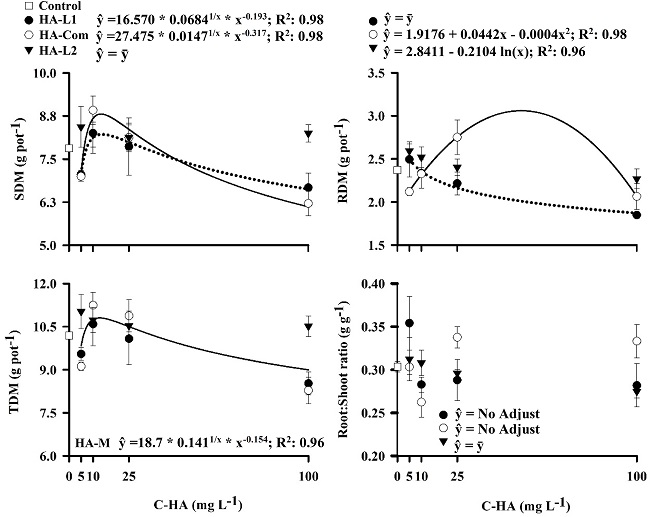 Shoot dry matter (SDM), root dry matter (RDM), total dry matter
								(TDM) and Root:Shoot ratio dry matter (Root:Shoot ratio) of
								eucalyptus seedlings treated with different humic acid (HA) sources
								and concentrations. Adjusted regression models for HA-L1: HA
								extracted from Leonardite with NaOH; HA-Com: HA extracted from
								organic compost with KOH; HA-L2: HA extracted from Leonardite with
								KOH; HA-M: mean of the three HA sources, effect isolated of the
								concentration C-HA.