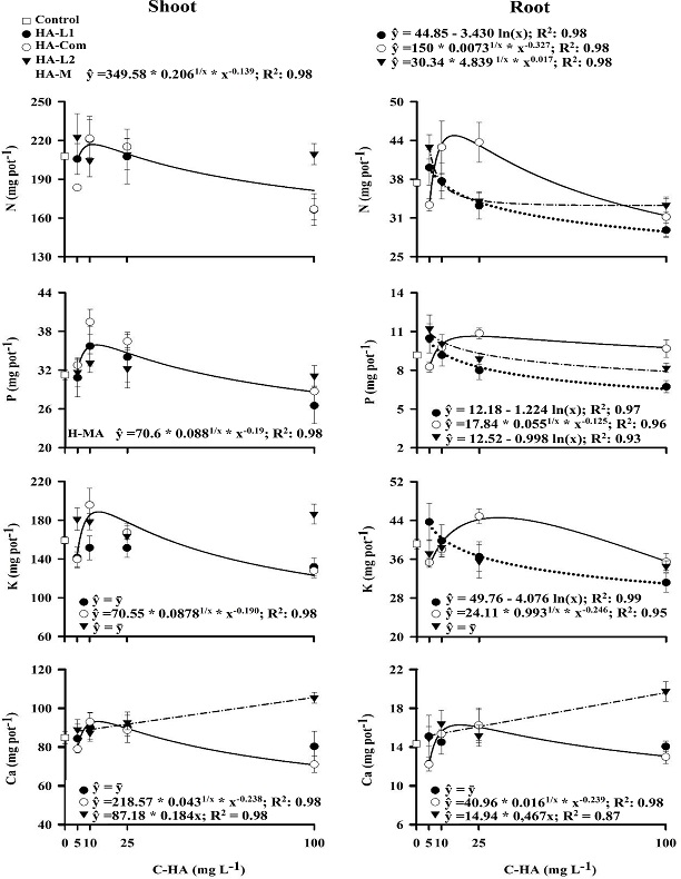 Accumulation of N, P, K and Ca in shoot and root of eucalyptus
								seedlings treated with different humic acid (HA) sources and
								concentrations of C-HA. Adjusted regression models for HA-L1: HA
								extracted from Leonardite with NaOH; HA-Com: HA extracted from
								organic compost with KOH; HA-L2: HA extracted from Leonardite with
								KOH; HA-M: mean of the three HA sources, effect isolated of the
								concentration C-HA.
