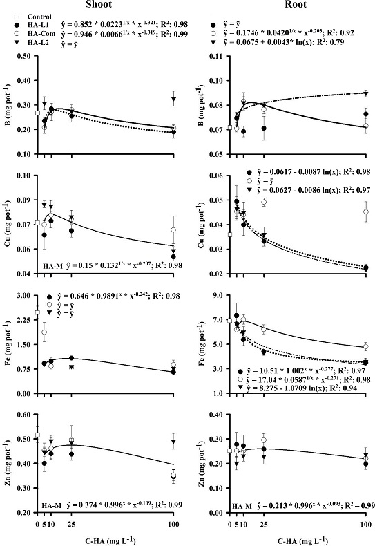 Accumulation of B, Cu, Fe and Zn in shoot and root of eucalyptus
								seedlings treated with different humic acid (HA) sources and
								concentrations of C-HA. Adjusted regression models for HA-L1: HA
								extracted from Leonardite with NaOH; HA-Com: HA extracted from
								organic compost with KOH; HA-L2: HA extracted from Leonardite with
								KOH; HA-M: mean of the three HA sources, effect isolated of the
								concentration C-HA.
