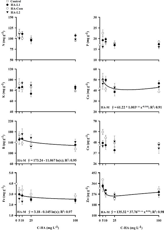 Nutrient efficiency uptake of N, P, K, Ca, B, Cu, Fe e Zn of
								eucalyptus seedlings treated with different humic acid (HA) sources
								and concentrations of C-HA. Adjusted regression models for HA-L1: HA
								extracted from Leonardite with NaOH; HA-Com: HA extracted from
								organic compost with KOH; HA-L2: HA extracted from Leonardite with
								KOH; HA-M: mean of the three HA sources, effect isolated of the
								concentration C-HA.